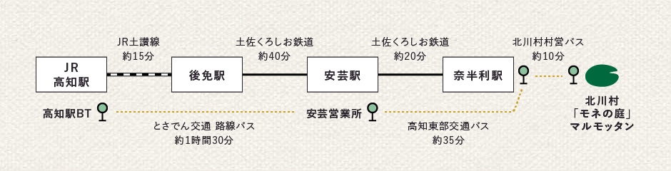 乗り換え図：電車とバスの乗り換え方法は後述